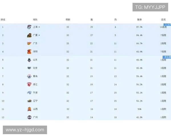 北京篮球队强势领跑锦标赛积分榜总分达到84分引发关注 北京篮球队强势领跑锦标赛积分榜总分达到84分引发关注